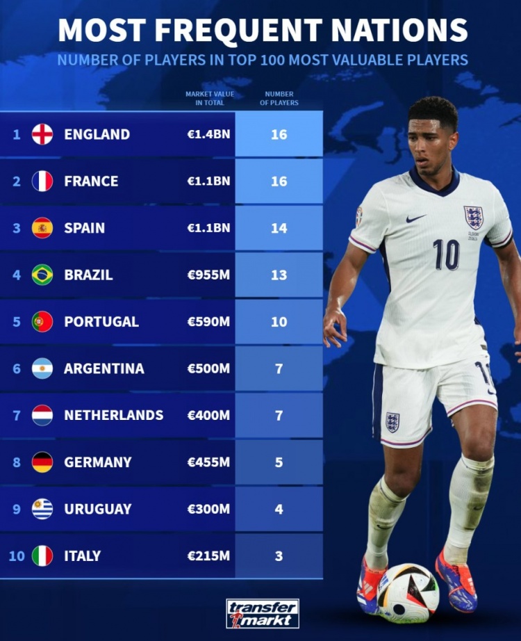 德轉(zhuǎn)列身價(jià)前100球員國籍：英法各16人，西、巴、葡列前五