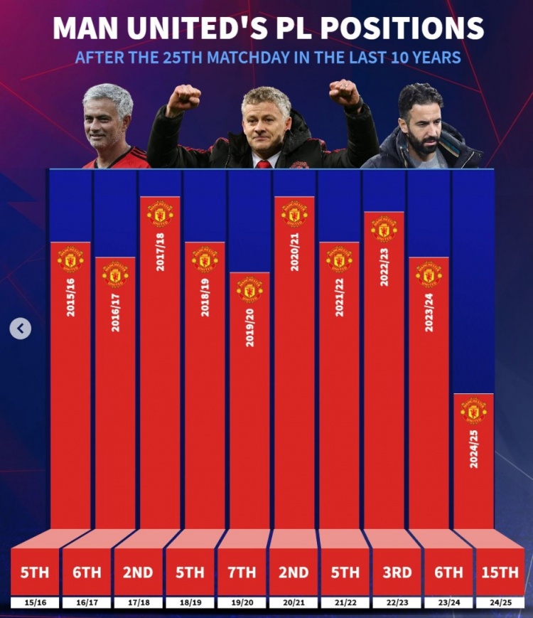 近10年曼聯(lián)英超25輪后排名：此前九年最差第7，本賽季第15