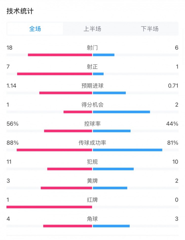 米蘭1-1費耶諾德全場數(shù)據(jù)：控球率56%-44%，射門18-6，射正7-1