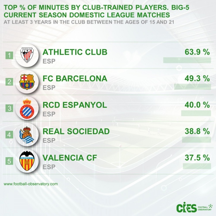 五大聯(lián)賽青訓出場占比：畢巴63.9%居首&巴薩次席，前5皆西甲球隊