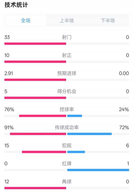 全面壓制！巴薩4-0皇社數(shù)據(jù)：射門33-0，射正10-0，控球率76%-24%