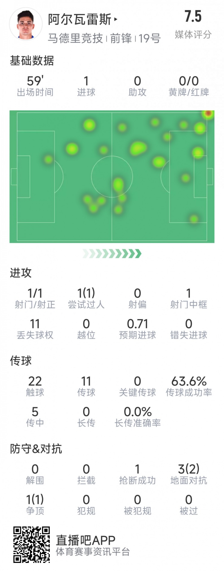 阿爾瓦雷斯本場數(shù)據(jù)：1次射門即破門，4次對抗3次成功，1次搶斷